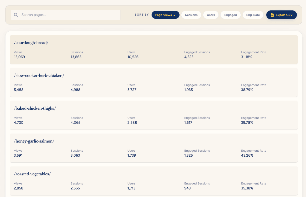 Content overview — every post sorted by sessions, page views, engagement rate, and more