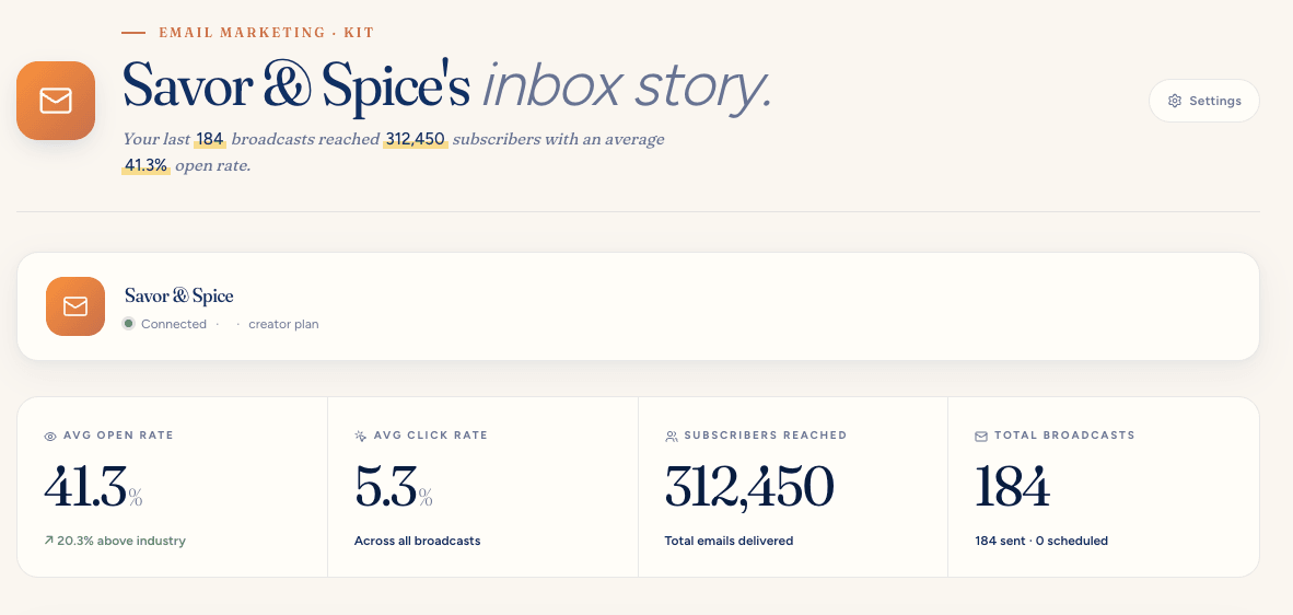 Kit email analytics — open rate, click rate, subscribers reached, total broadcasts
